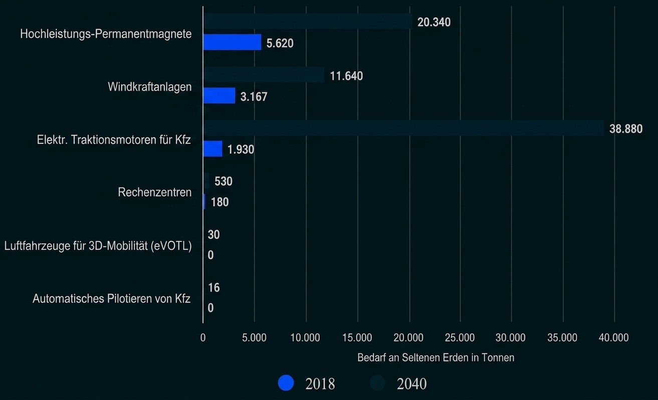 Balkendiagramm: Bedarf an Seltenen Erden in Tonnen 2018 (blau) und 2040 (dunkel) für verschiedene Anwendungen, z. B. Traktionsmotoren, Magneten.
